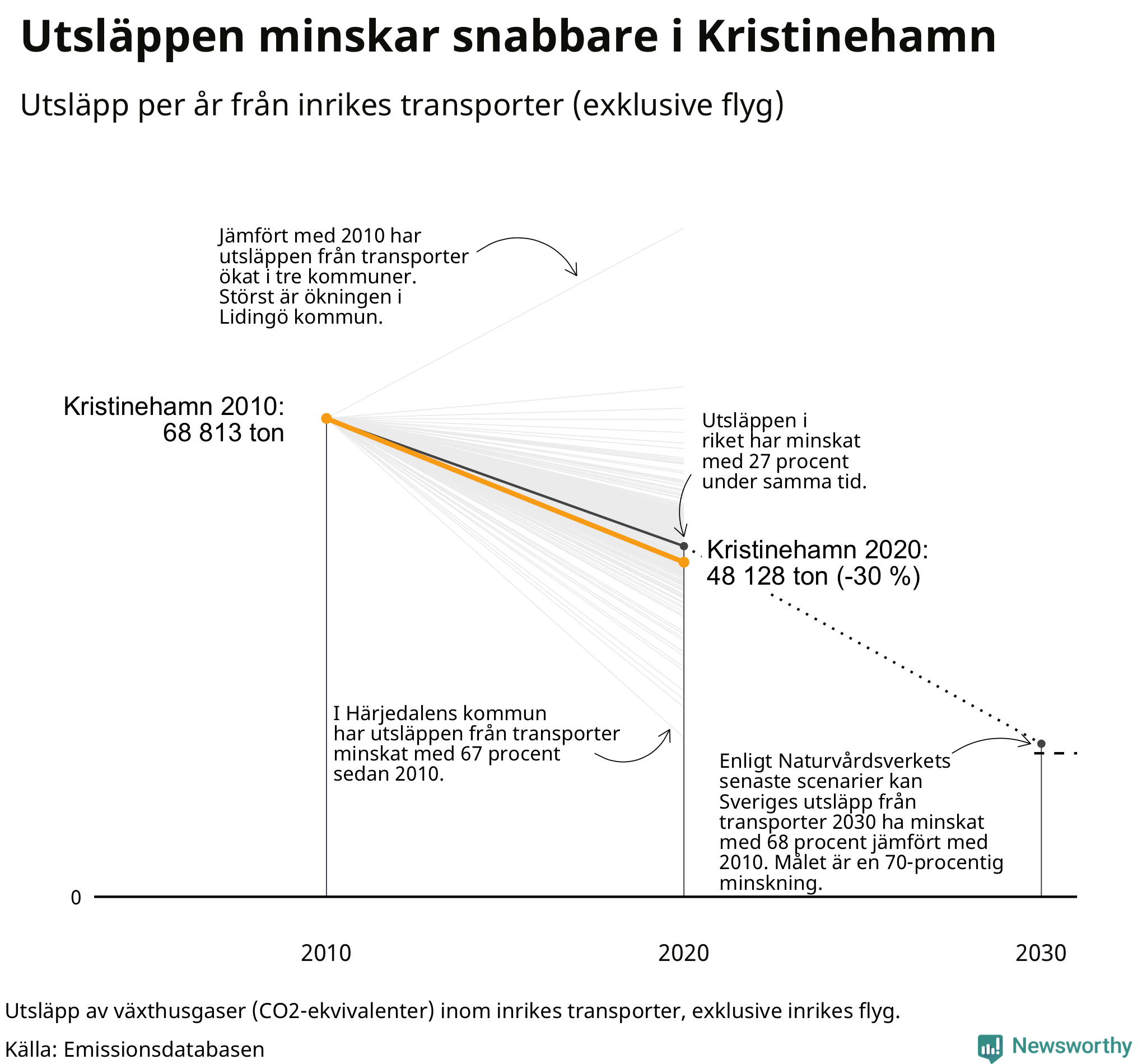Utsläpp från inrikes transporter (exklusive flyg), procentuell förändring sedan 2010